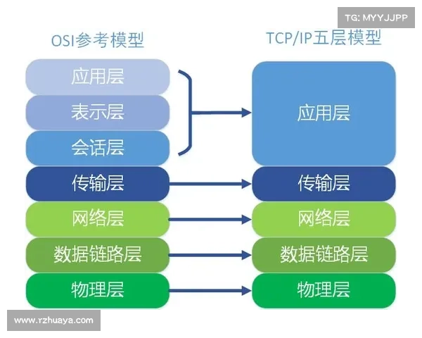 OSI7层网络模型 OSI7层网络模型